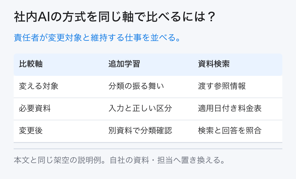 社内AIの方式を同じ軸で比べるには? 責任者が変更対象と維持する仕事を並べる。