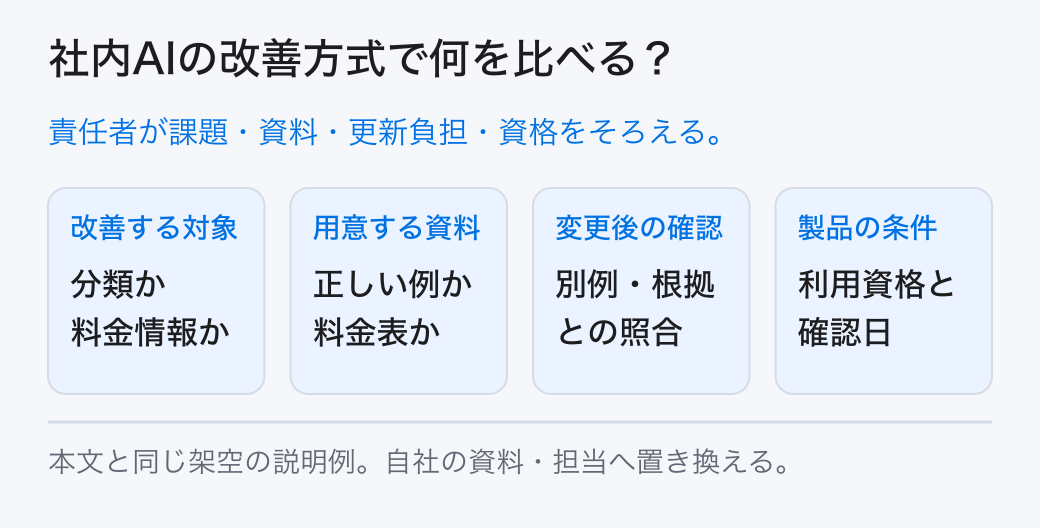 社内AIの改善方式で何を比べる? 責任者が課題・資料・更新負担・資格をそろえる。