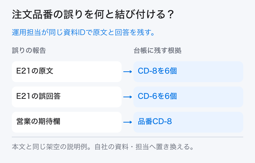 注文品番の誤りを何と結び付ける? 運用担当が同じ資料IDで原文と回答を残す。