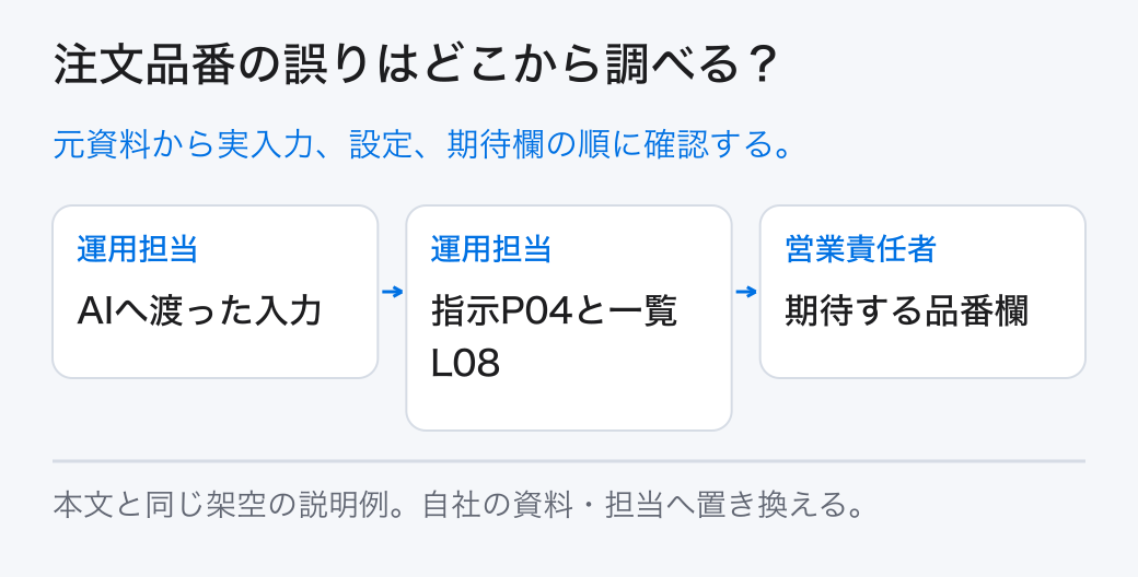 注文品番の誤りはどこから調べる? 元資料から実入力、設定、期待欄の順に確認する。