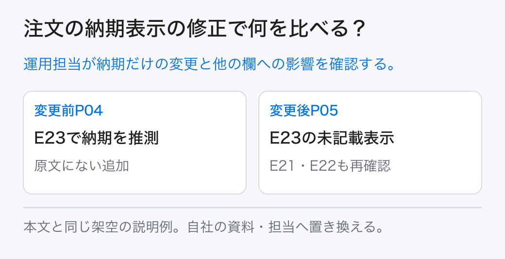 注文の納期表示の修正で何を比べる? 運用担当が納期だけの変更と他の欄への影響を確認する。