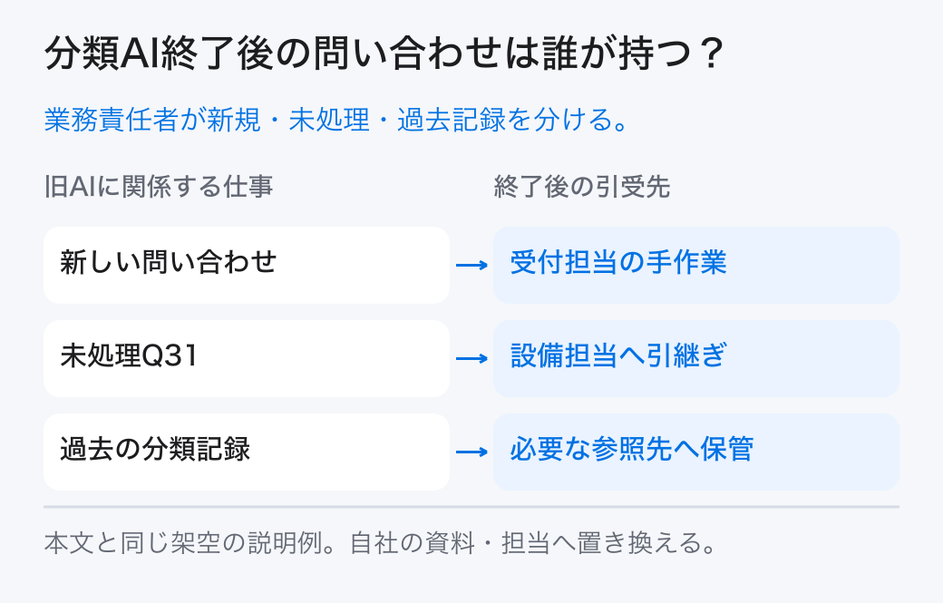 分類AI終了後の問い合わせは誰が持つ？ 業務責任者が新規・未処理・過去記録を分ける。