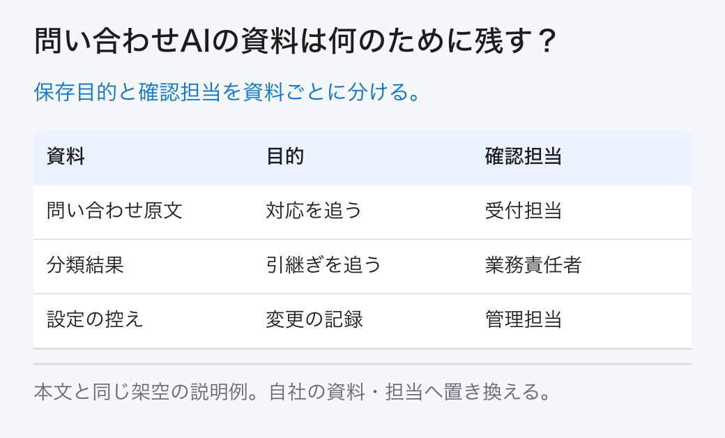 問い合わせAIの資料は何のために残す？ 保存目的と確認担当を資料ごとに分ける。