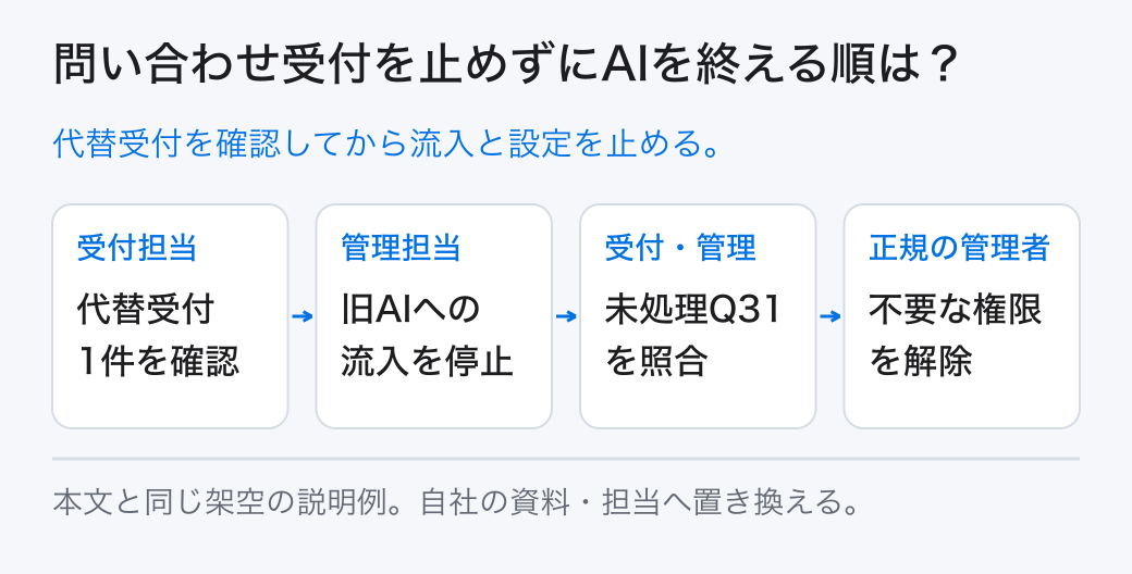 問い合わせ受付を止めずにAIを終える順は？ 代替受付を確認してから流入と設定を止める。