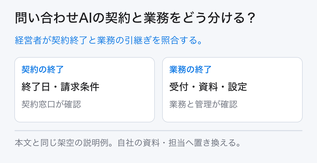問い合わせAIの契約と業務をどう分ける？ 経営者が契約終了と業務の引継ぎを照合する。