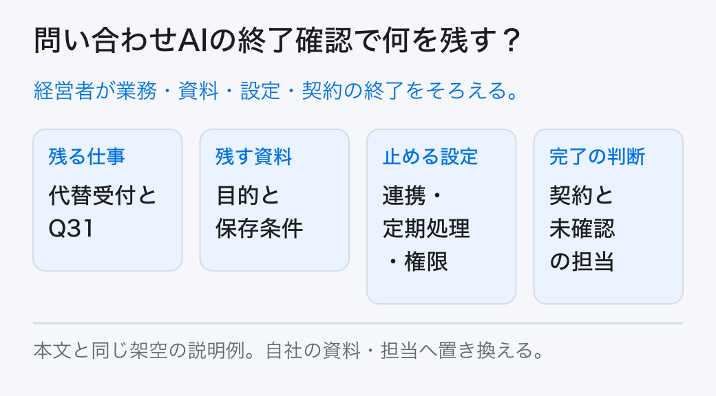 問い合わせAIの終了確認で何を残す？ 経営者が業務・資料・設定・契約の終了をそろえる。