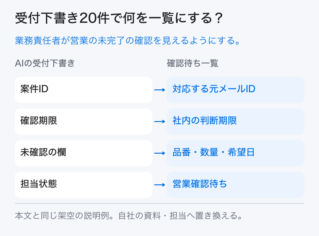 受付下書き20件で何を一覧にする？ 業務責任者が営業の未完了の確認を見えるようにする。