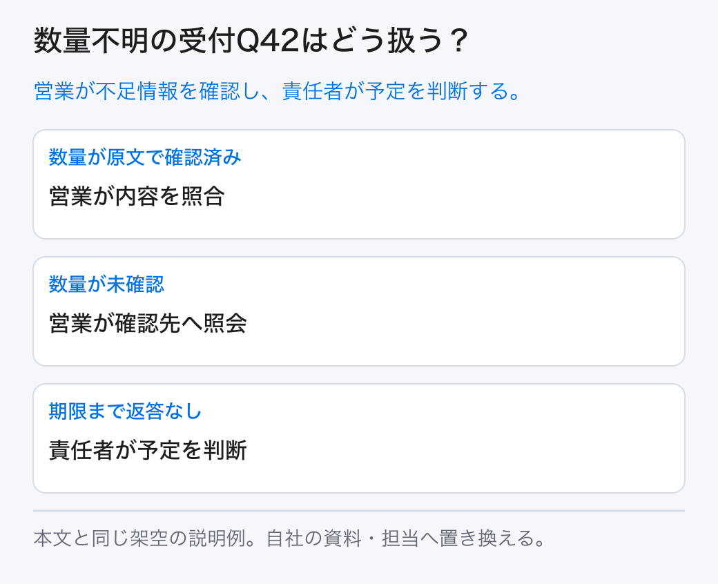 数量不明の受付Q42はどう扱う？ 営業が不足情報を確認し、責任者が予定を判断する。