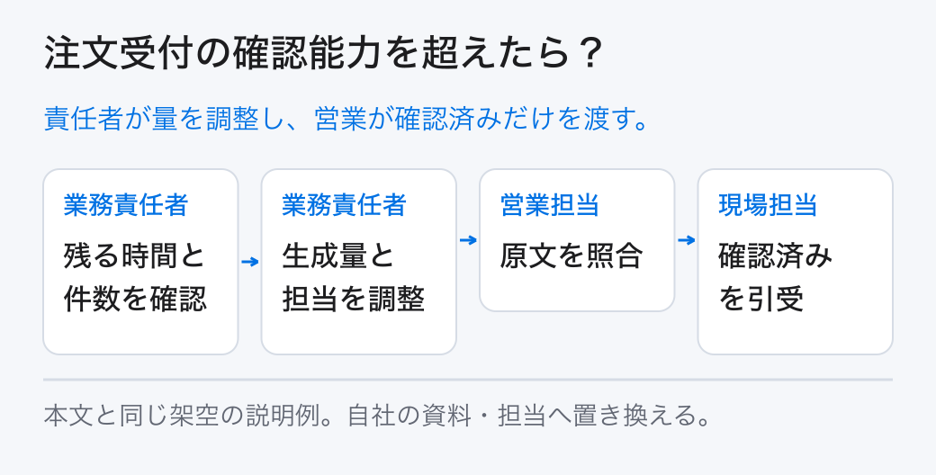 注文受付の確認能力を超えたら？ 責任者が量を調整し、営業が確認済みだけを渡す。
