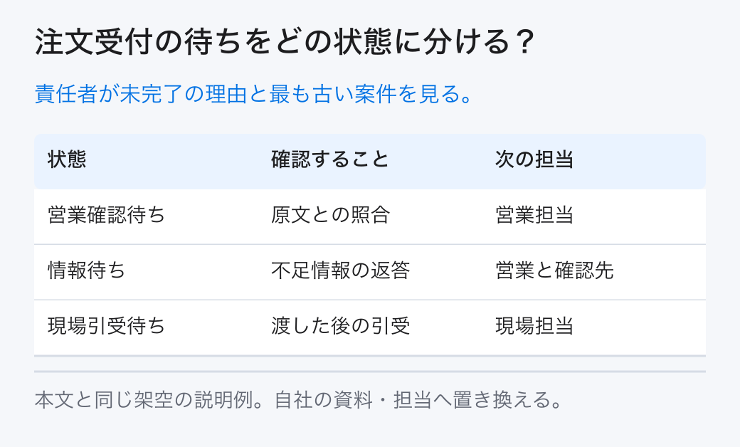 注文受付の待ちをどの状態に分ける？ 責任者が未完了の理由と最も古い案件を見る。