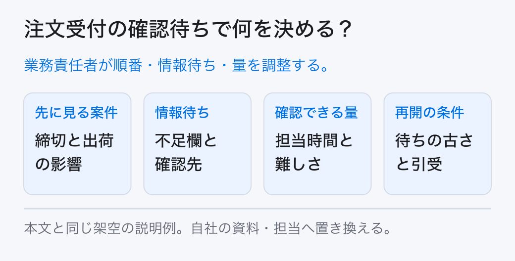 注文受付の確認待ちで何を決める？ 業務責任者が順番・情報待ち・量を調整する。