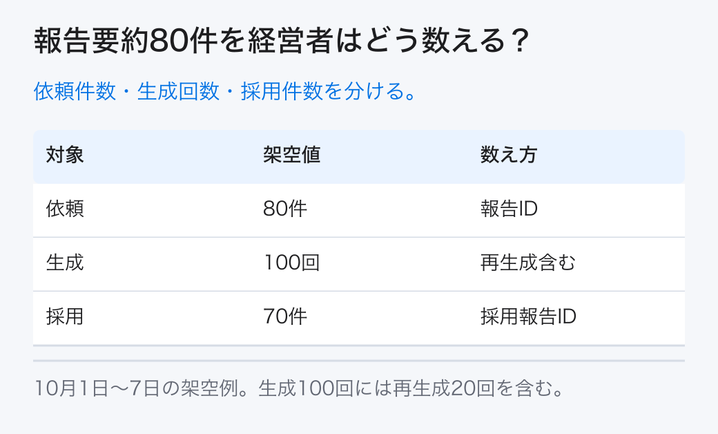 報告要約80件を経営者はどう数える？ 依頼件数・生成回数・採用件数を分ける。