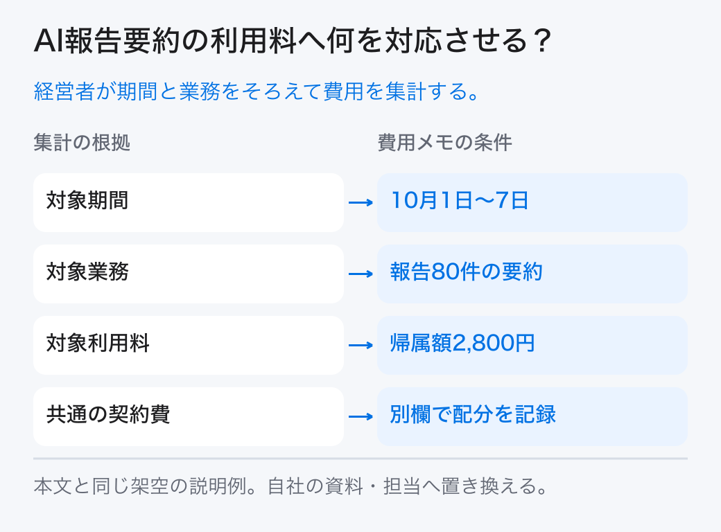 AI報告要約の利用料へ何を対応させる？ 経営者が期間と業務をそろえて費用を集計する。