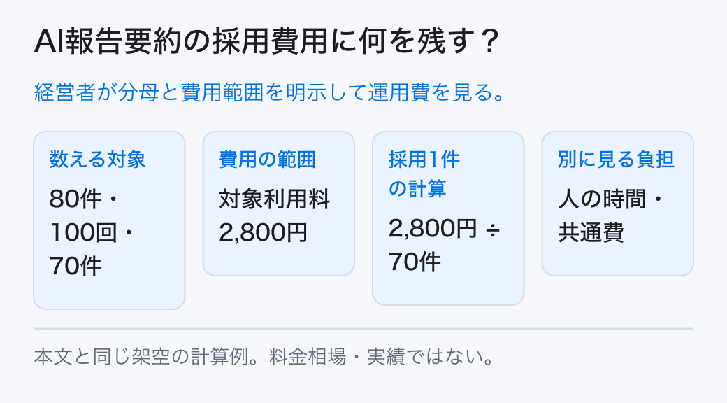 AI報告要約の採用費用に何を残す？ 経営者が分母と費用範囲を明示して運用費を見る。