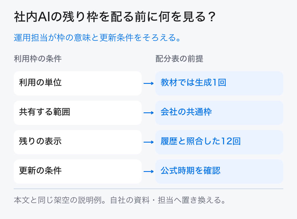 社内AIの残り枠を配る前に何を見る? 運用担当が枠の意味と更新条件をそろえる。