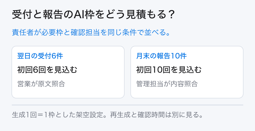 受付と報告のAI枠をどう見積もる? 責任者が必要枠と確認担当を同じ条件で並べる。