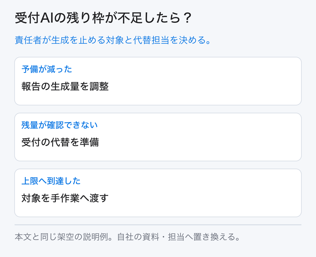 受付AIの残り枠が不足したら? 責任者が生成を止める対象と代替担当を決める。
