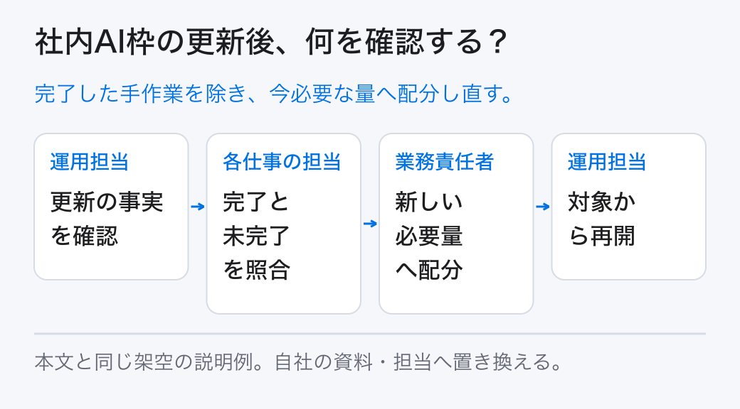 社内AI枠の更新後、何を確認する? 完了した手作業を除き、今必要な量へ配分し直す。