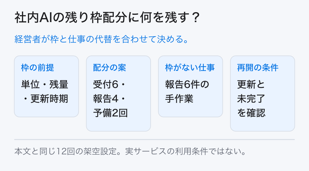 社内AIの残り枠配分に何を残す? 経営者が枠と仕事の代替を合わせて決める。