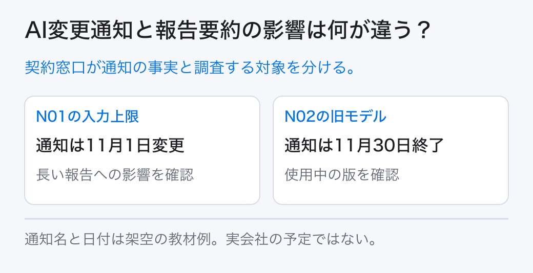 AI変更通知と報告要約の影響は何が違う? 契約窓口が通知の事実と調査する対象を分ける。