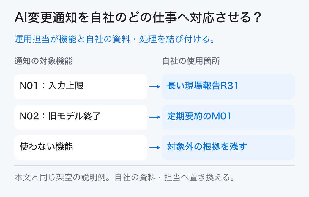 AI変更通知を自社のどの仕事へ対応させる? 運用担当が機能と自社の資料・処理を結び付ける。