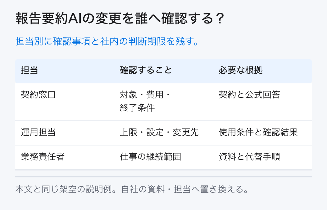 報告要約AIの変更を誰へ確認する? 担当別に確認事項と社内の判断期限を残す。