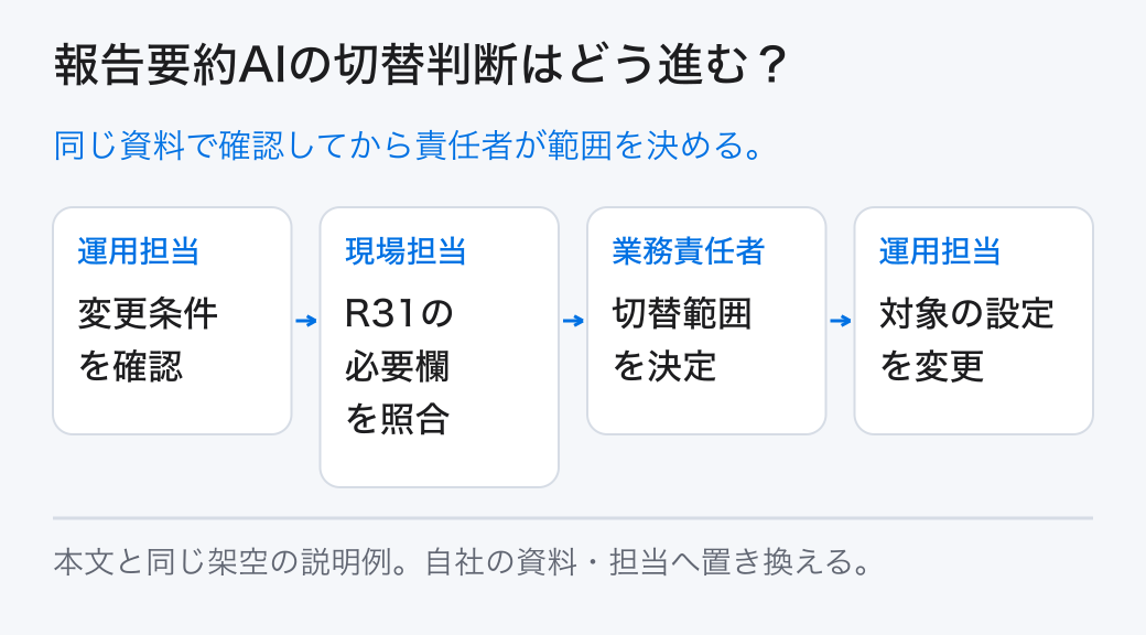 報告要約AIの切替判断はどう進む? 同じ資料で確認してから責任者が範囲を決める。
