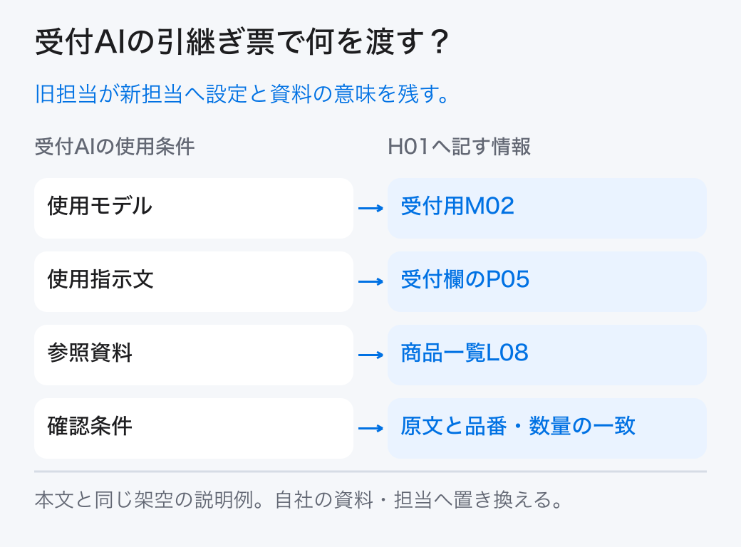 受付AIの引継ぎ票で何を渡す? 旧担当が新担当へ設定と資料の意味を残す。