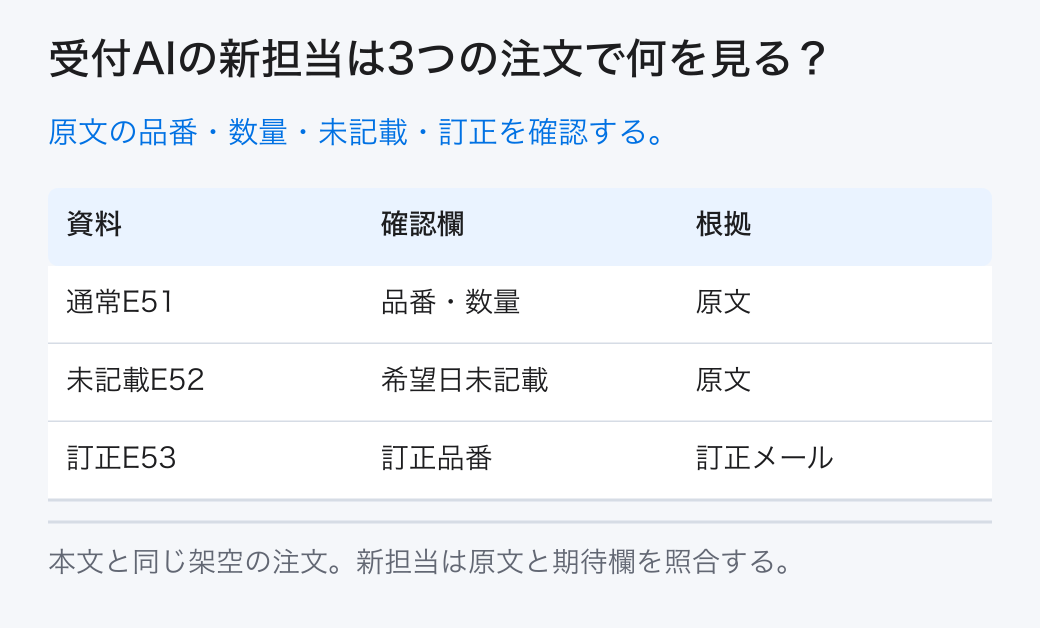 受付AIの新担当は3つの注文で何を見る? 原文の品番・数量・未記載・訂正を確認する。