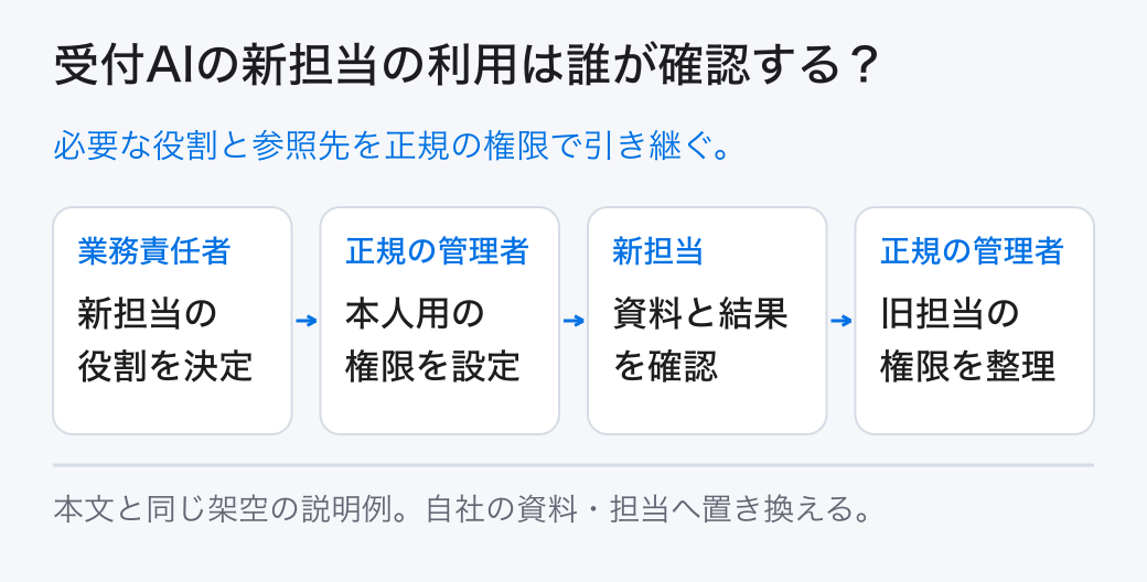 受付AIの新担当の利用は誰が確認する? 必要な役割と参照先を正規の権限で引き継ぐ。