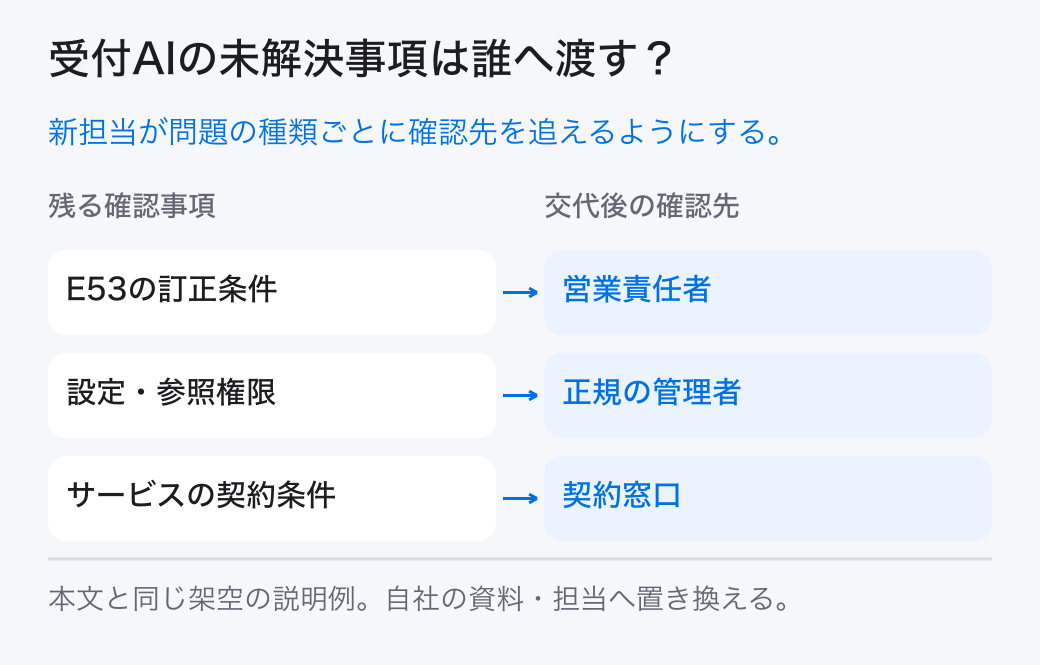 受付AIの未解決事項は誰へ渡す? 新担当が問題の種類ごとに確認先を追えるようにする。