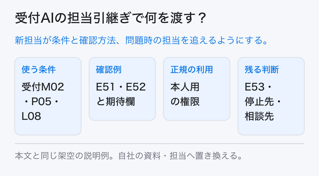 受付AIの担当引継ぎで何を渡す? 新担当が条件と確認方法、問題時の担当を追えるようにする。