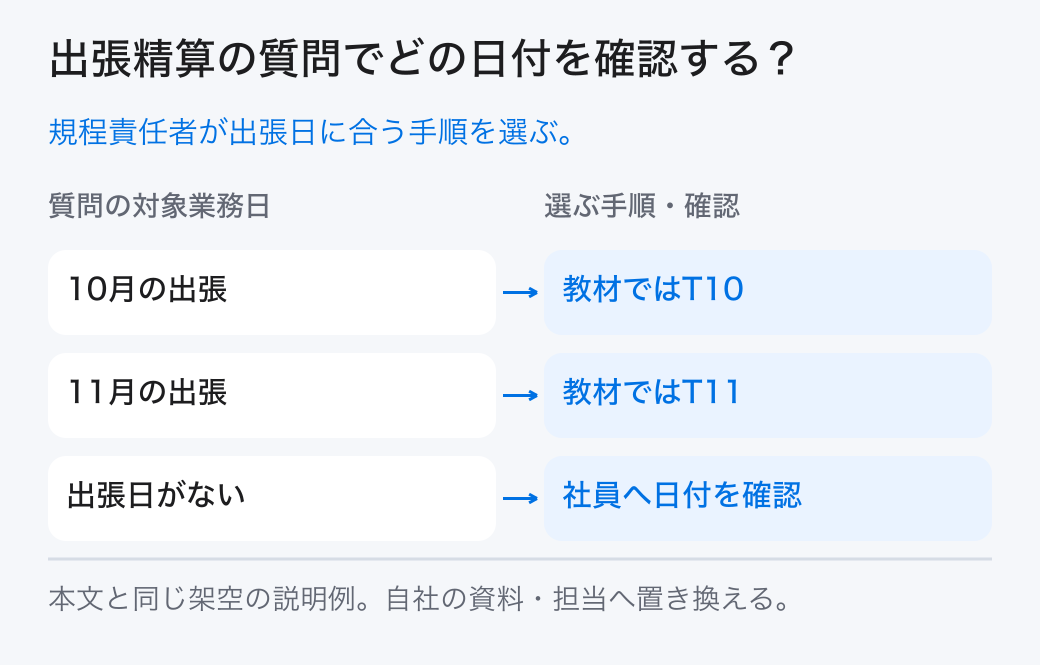 出張精算の質問でどの日付を確認する? 規程責任者が出張日に合う手順を選ぶ。