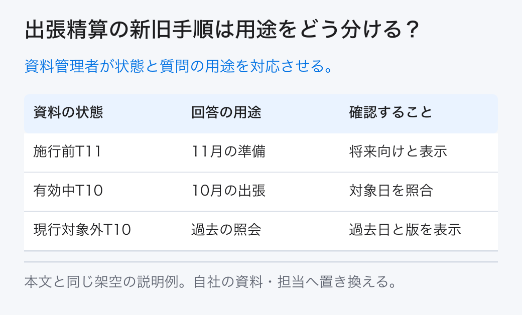 出張精算の新旧手順は用途をどう分ける? 資料管理者が状態と質問の用途を対応させる。