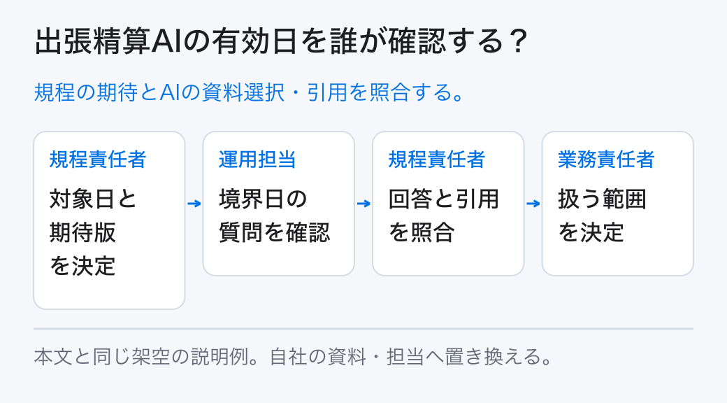 出張精算AIの有効日を誰が確認する? 規程の期待とAIの資料選択・引用を照合する。