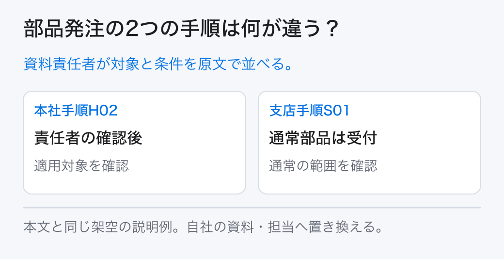 部品発注の2つの手順は何が違う？ 資料責任者が対象と条件を原文で並べる。