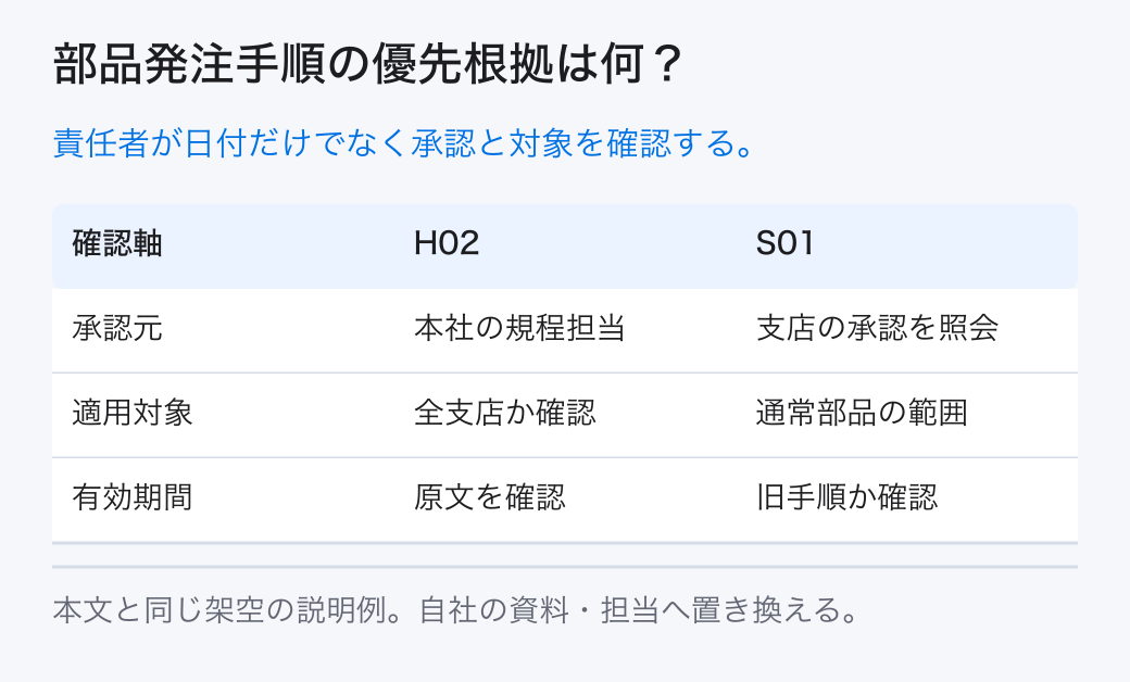 部品発注手順の優先根拠は何？ 責任者が日付だけでなく承認と対象を確認する。