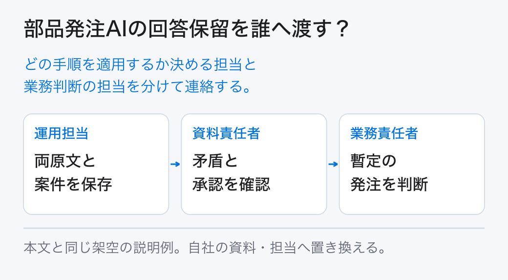 部品発注AIの回答保留を誰へ渡す？ どの手順を適用するか決める担当と業務判断の担当を分けて連絡する。