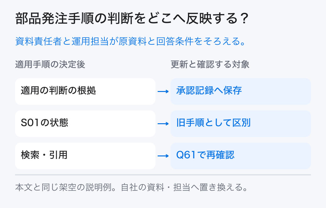 部品発注手順の判断をどこへ反映する？ 資料責任者と運用担当が原資料と回答条件をそろえる。