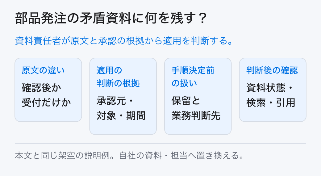 部品発注の矛盾資料に何を残す？ 資料責任者が原文と承認の根拠から適用を判断する。