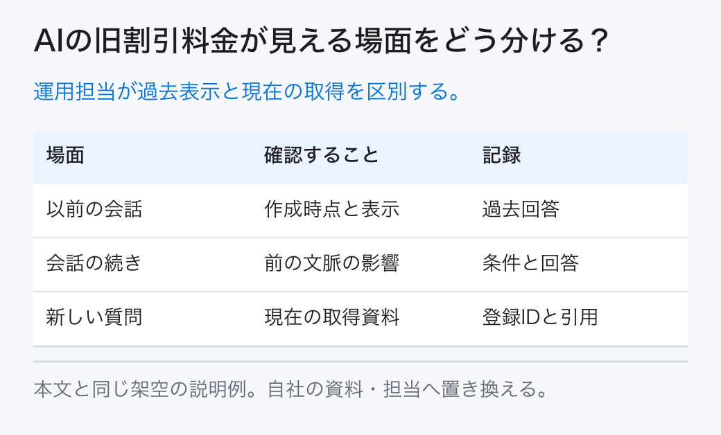 AIの旧割引料金が見える場面をどう分ける? 運用担当が過去表示と現在の取得を区別する。