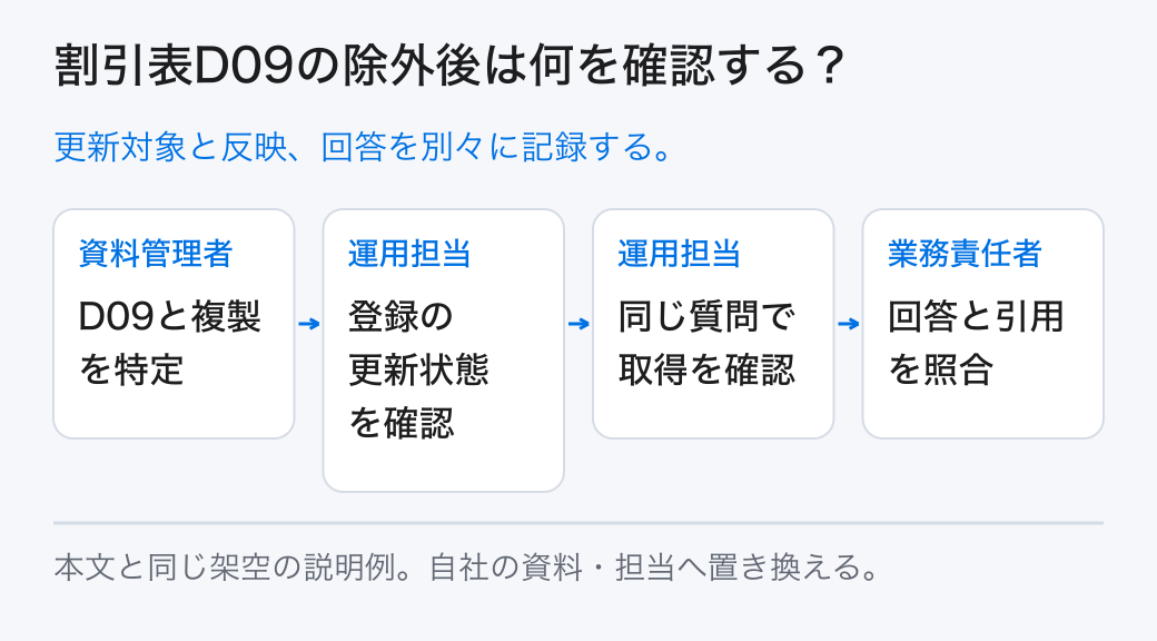 割引表D09の除外後は何を確認する? 更新対象と反映、回答を別々に記録する。