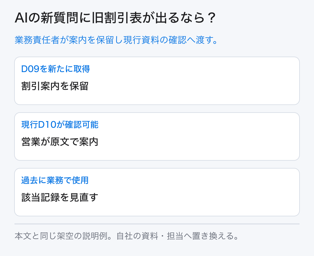AIの新質問に旧割引表が出るなら? 業務責任者が案内を保留し現行資料の確認へ渡す。