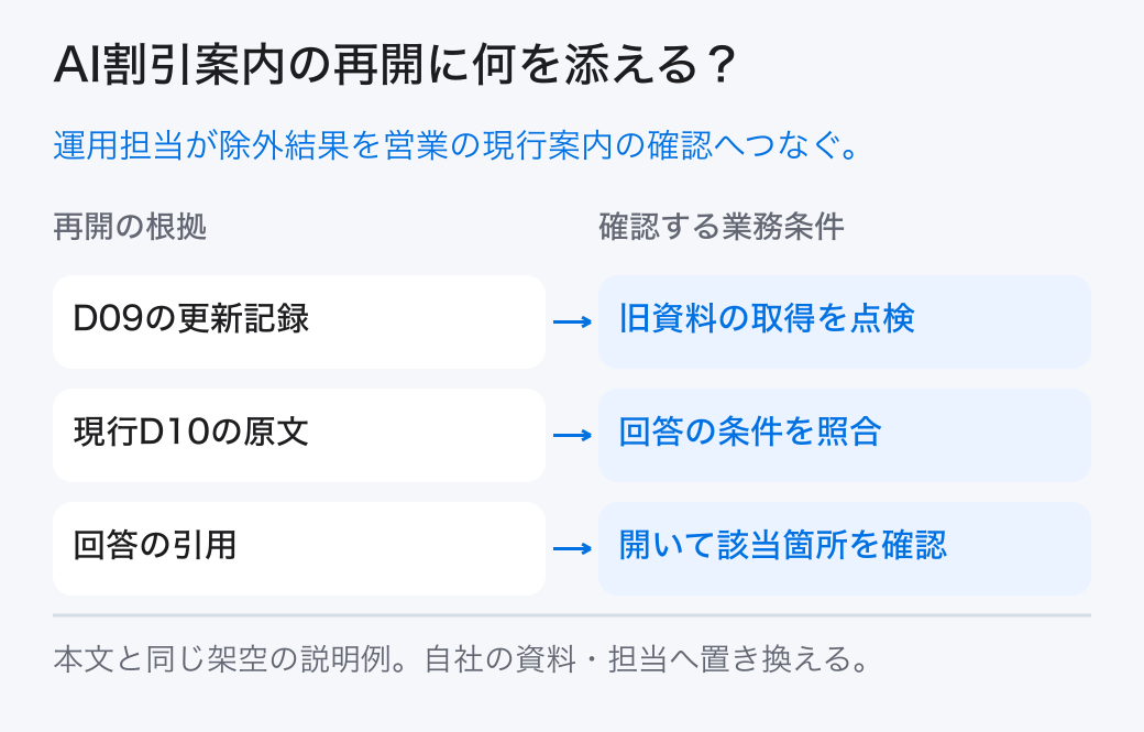 AI割引案内の再開に何を添える? 運用担当が除外結果を営業の現行案内の確認へつなぐ。