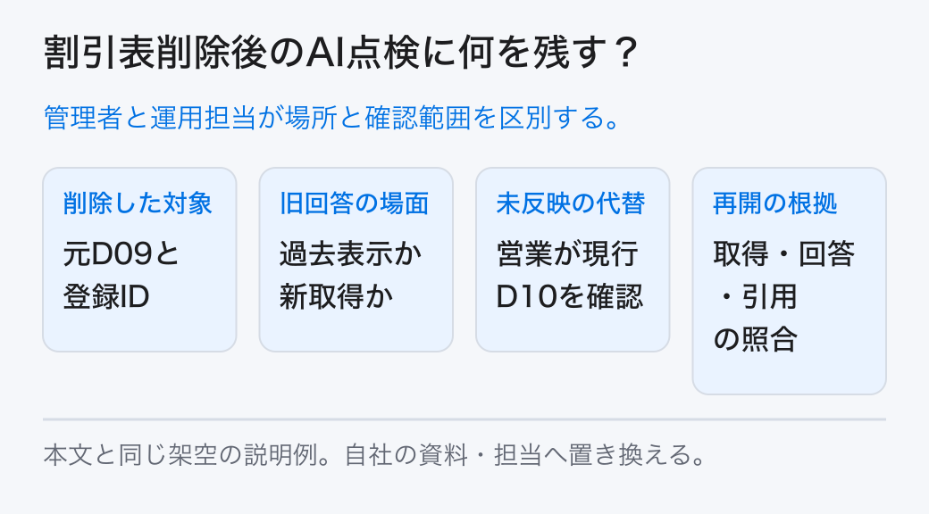 割引表削除後のAI点検に何を残す? 管理者と運用担当が場所と確認範囲を区別する。