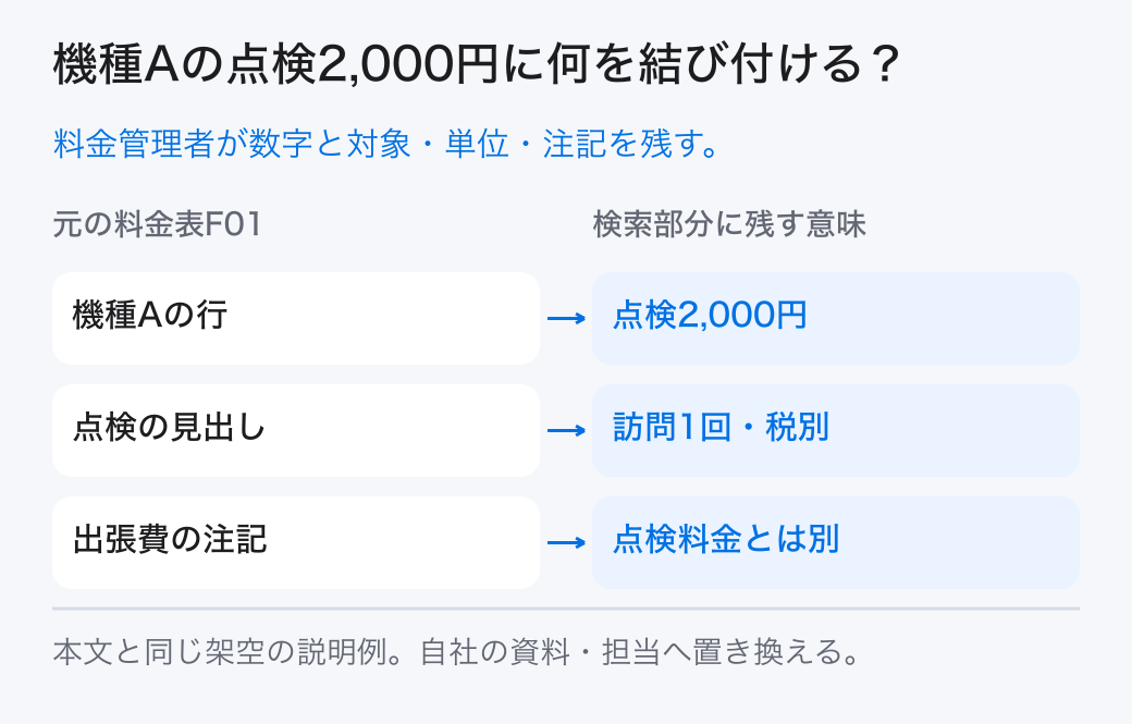 機種Aの点検2,000円に何を結び付ける? 料金管理者が数字と対象・単位・注記を残す。