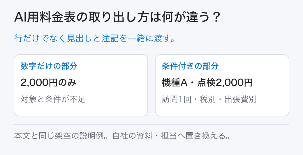 AI用料金表の取り出し方は何が違う? 行だけでなく見出しと注記を一緒に渡す。
