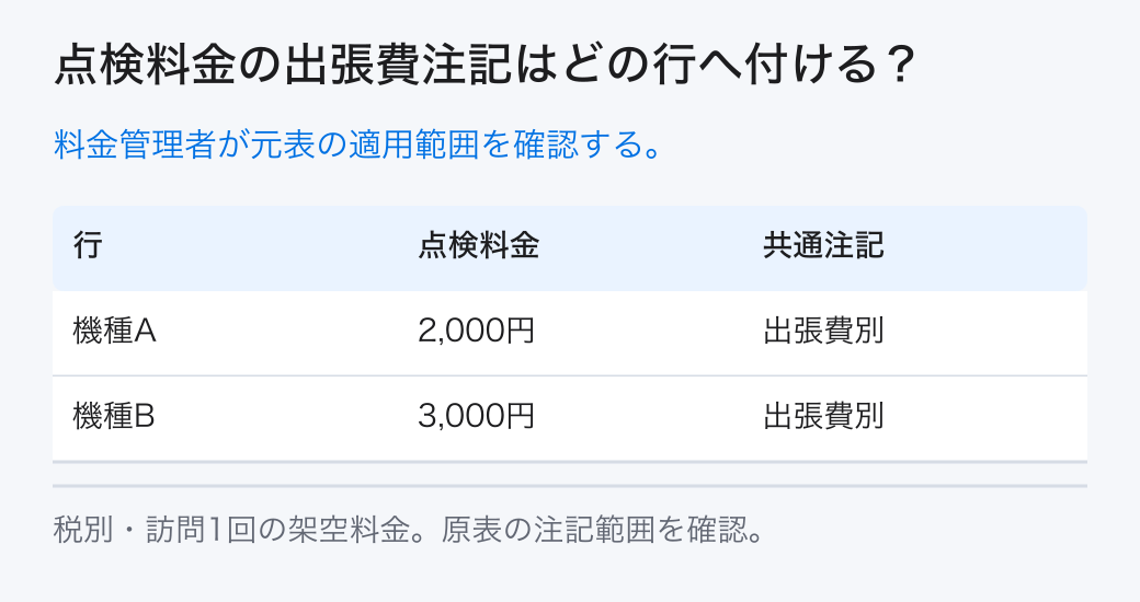 点検料金の出張費注記はどの行へ付ける? 料金管理者が元表の適用範囲を確認する。