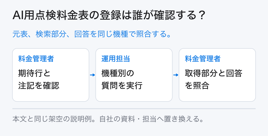 AI用点検料金表の登録は誰が確認する? 元表、検索部分、回答を同じ機種で照合する。
