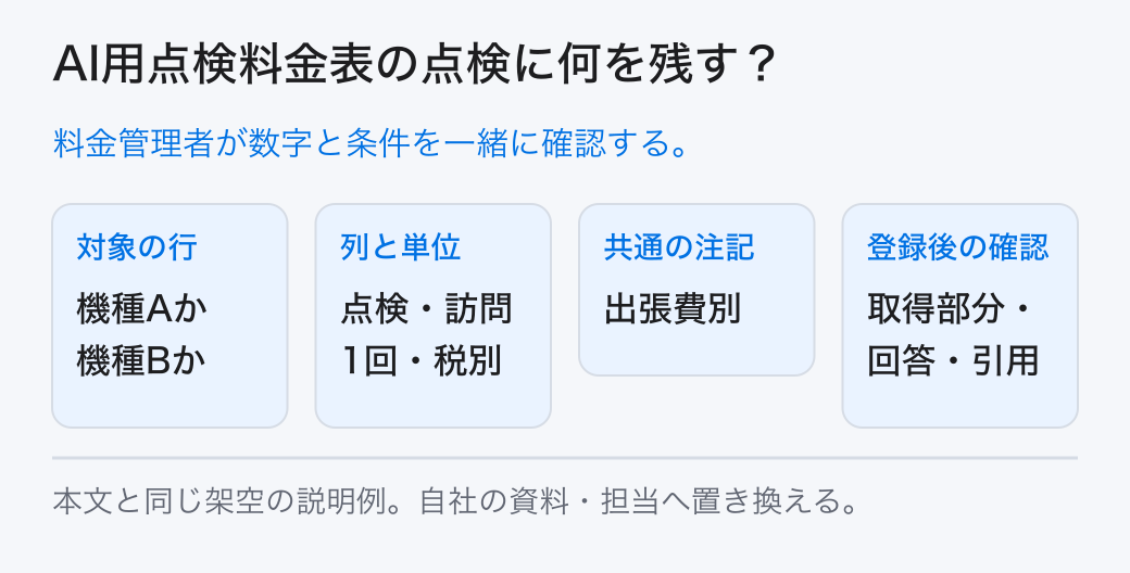 AI用点検料金表の点検に何を残す? 料金管理者が数字と条件を一緒に確認する。